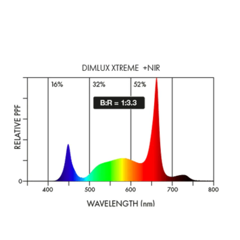 Dimlux Xtreme Series 750w LED Grow Light - Image 4